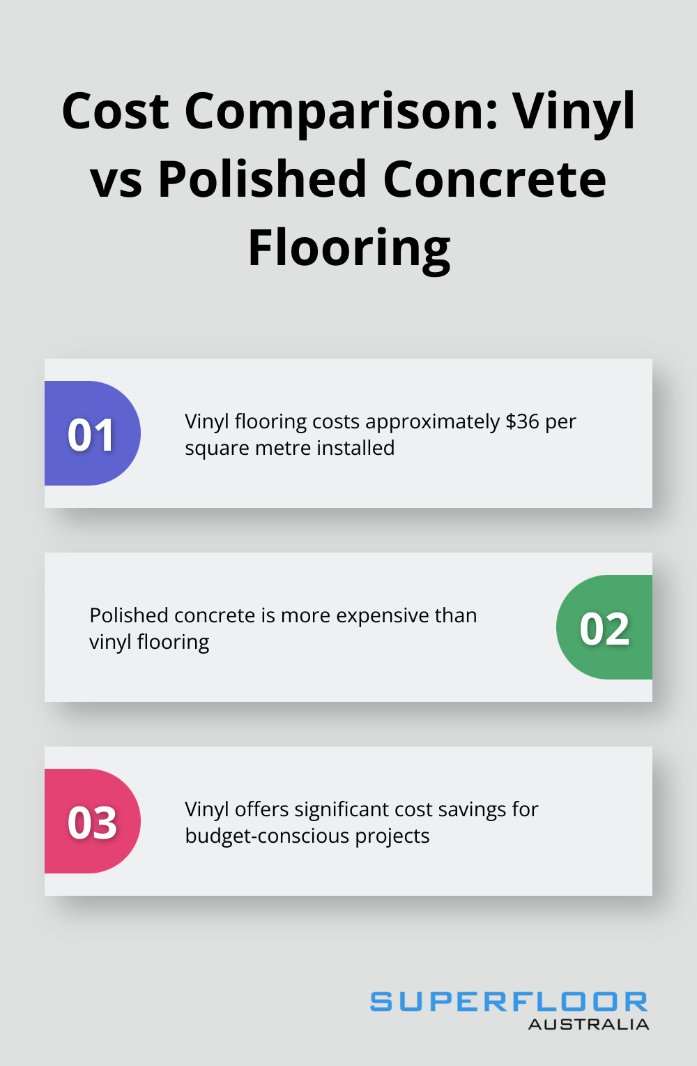 Chart comparing the cost of vinyl flooring at $36 per square metre to the higher cost of polished concrete - concrete look vinyl flooring