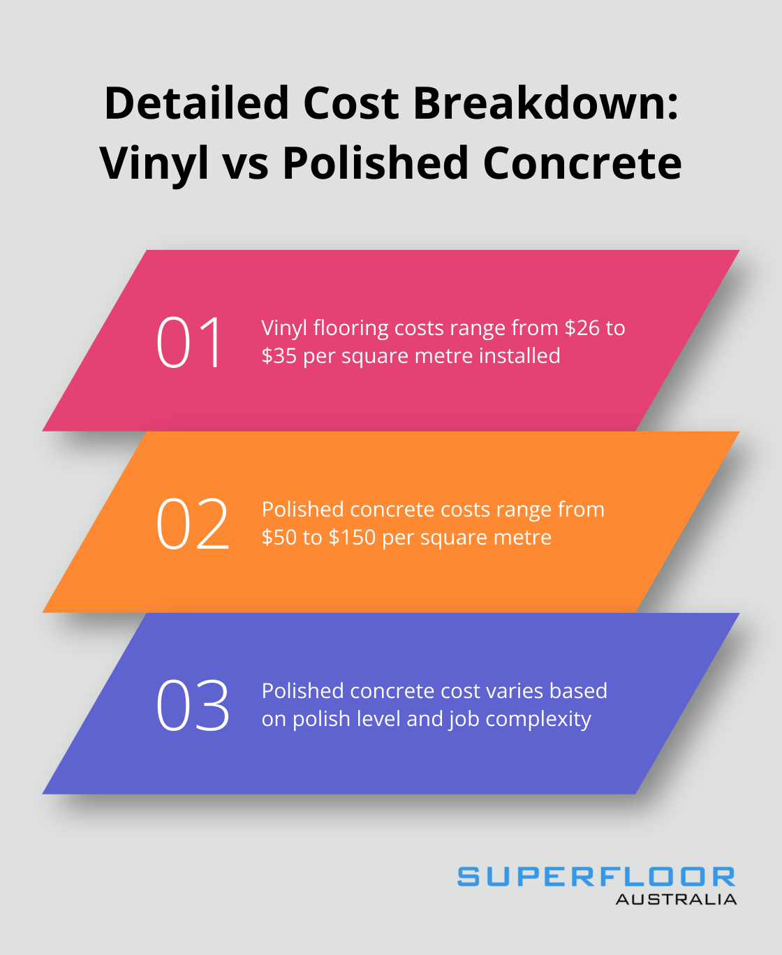 Chart showing cost ranges for vinyl flooring ($26-$35/m²) and polished concrete ($50-$150/m²) - concrete look vinyl flooring