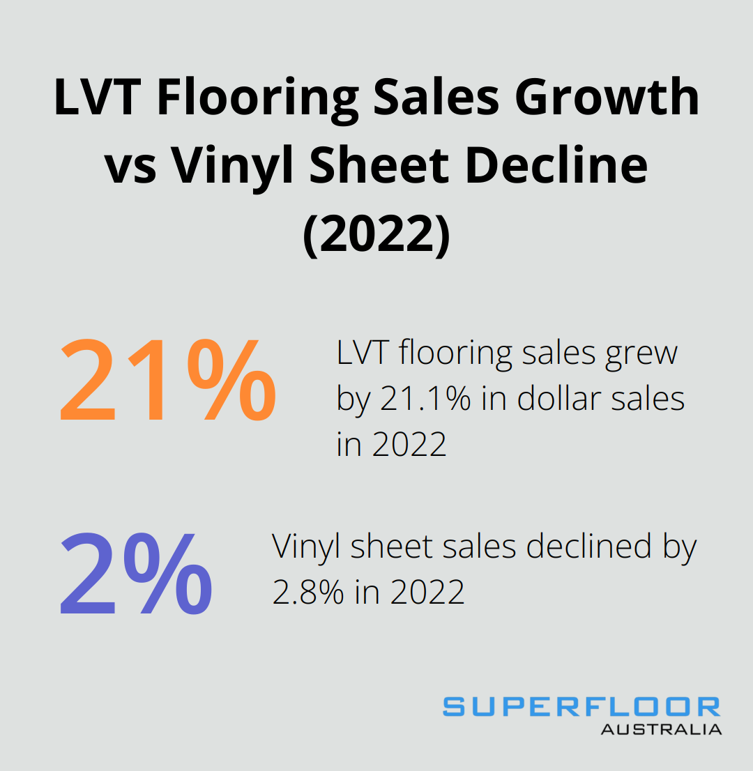Chart showing 21.1% growth in LVT flooring sales and 2.8% decline in vinyl sheet sales in 2022