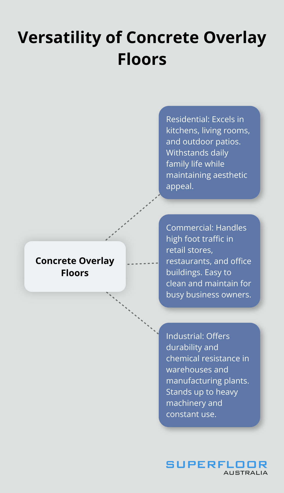 A hub and spoke chart showing the versatility of concrete overlay floors across residential, commercial, and industrial settings.
