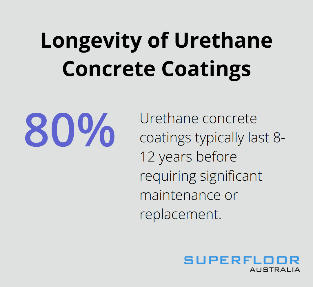 A percentage chart showing the typical lifespan of urethane concrete coatings, ranging from 8 to 12 years. - concrete overlay floors