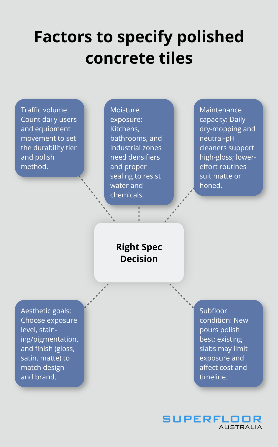 Hub-and-spoke of key specification factors for Australian projects