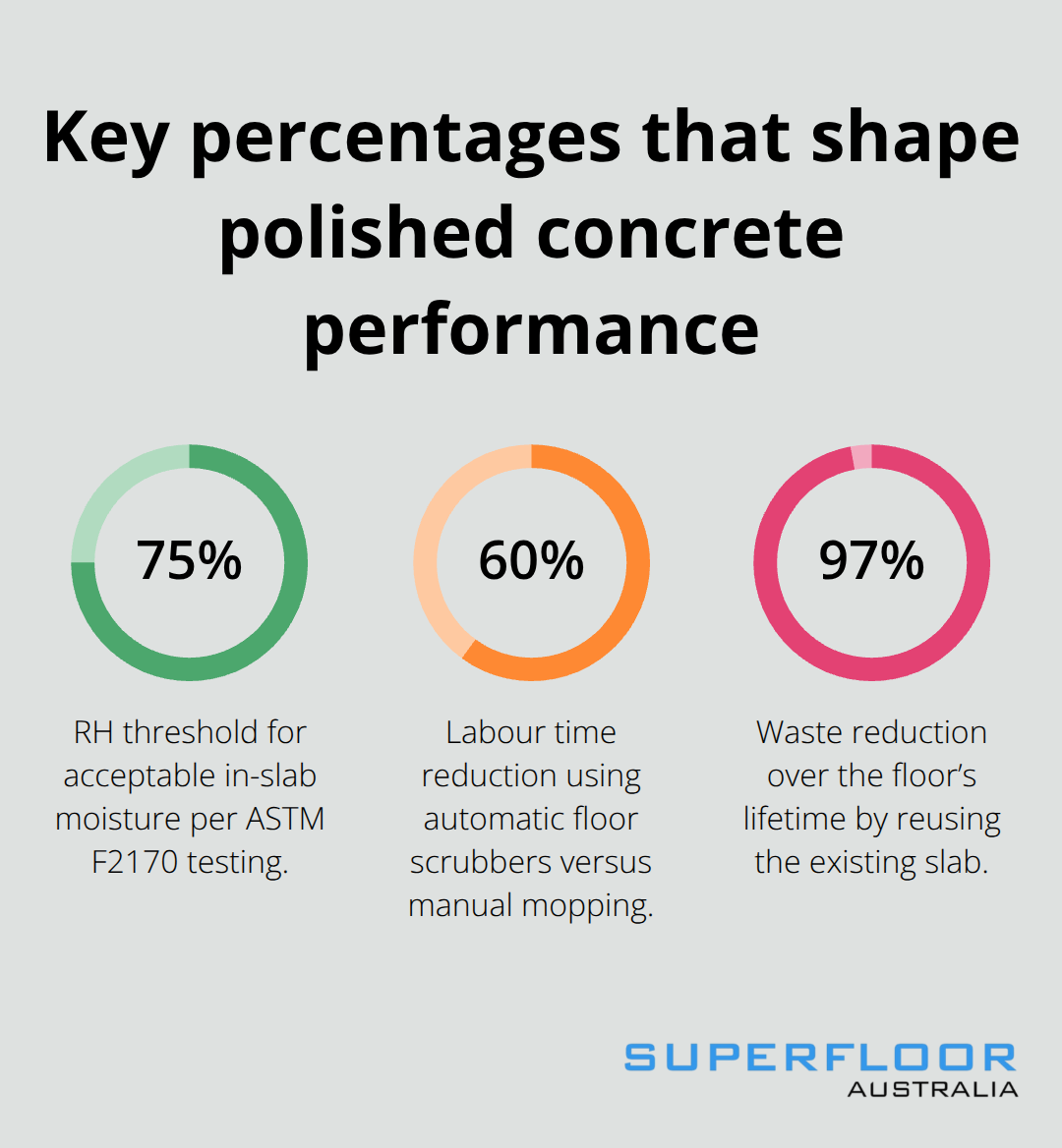 Three core percentages: moisture threshold, labour saving, and lifetime waste reduction - concrete polished tiles