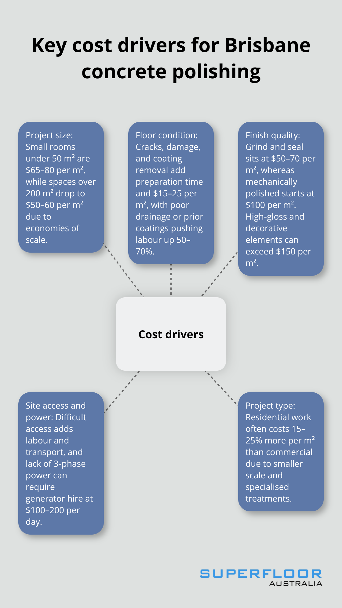 Diagram showing the main factors that influence Brisbane polished concrete pricing