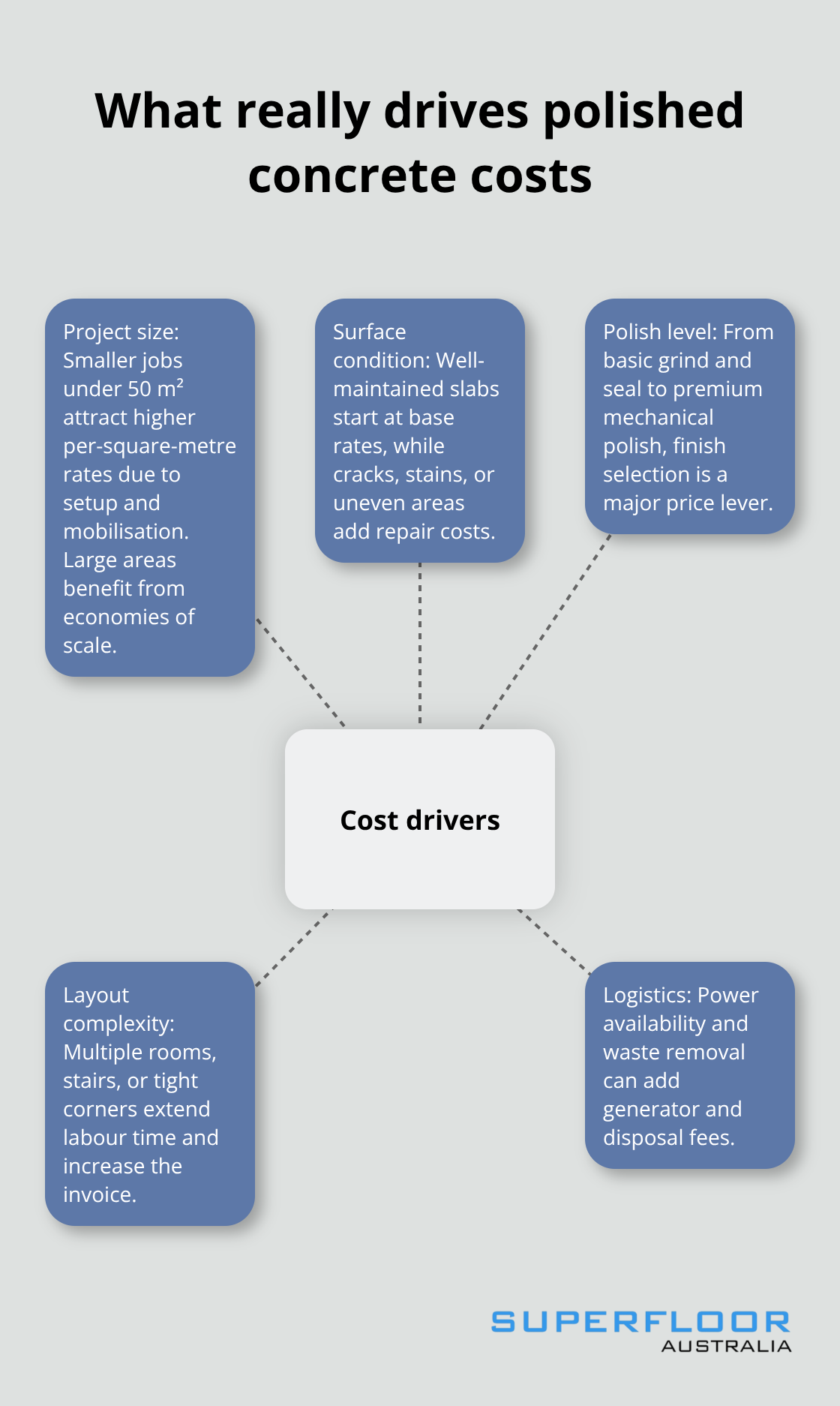 Hub-and-spoke diagram showing the main drivers of Brisbane polished concrete pricing. - concrete polishing Brisbane cost