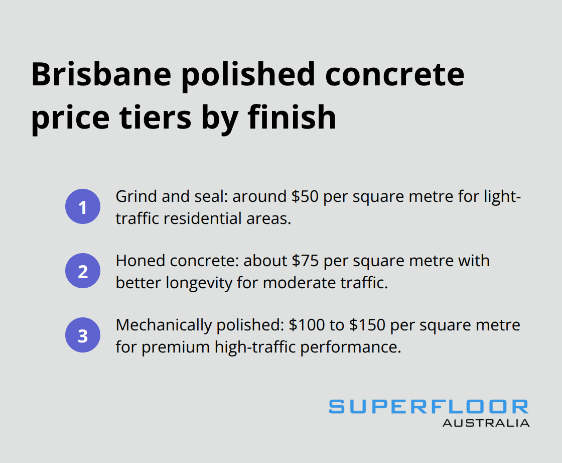 Ordered list showing grind and seal at $50 per square metre, honed at $75 per square metre, and mechanically polished at $100–$150 per square metre in Brisbane. - concrete polishing Brisbane cost