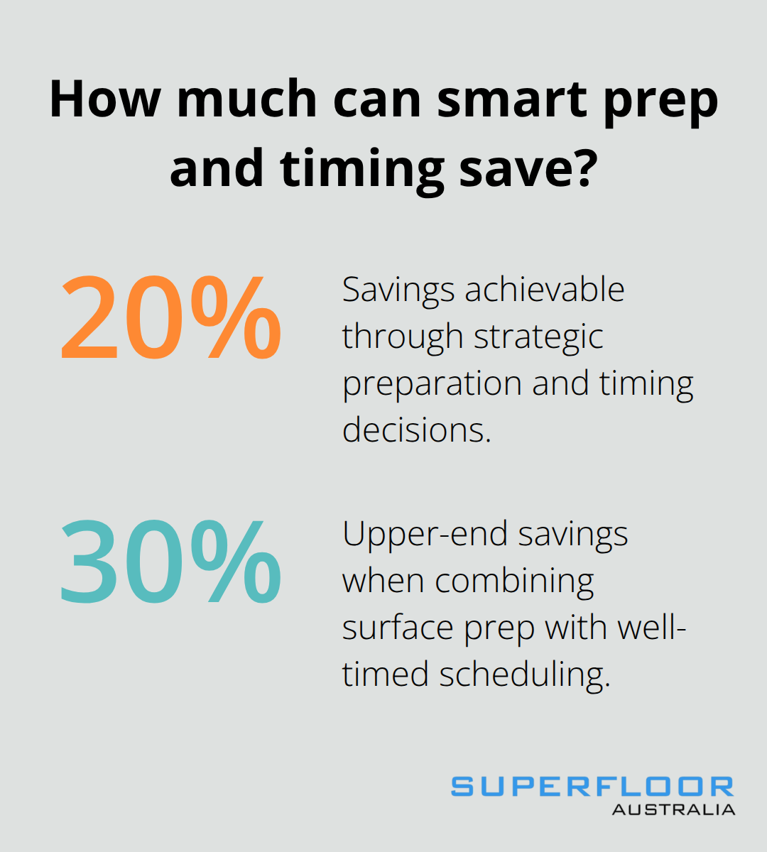 Percentage chart showing 20% to 30% potential savings on Brisbane concrete polishing with preparation and timing.