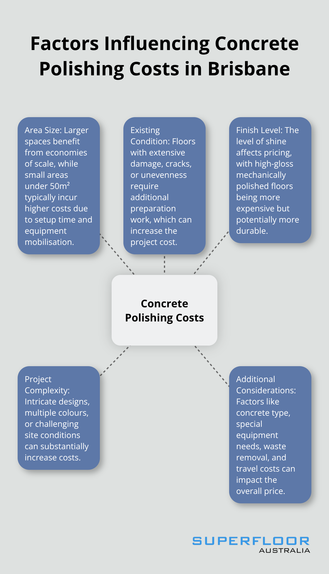 A hub and spoke diagram showing five main factors affecting concrete polishing costs in Brisbane: Area Size, Existing Condition, Finish Level, Project Complexity, and Additional Considerations.