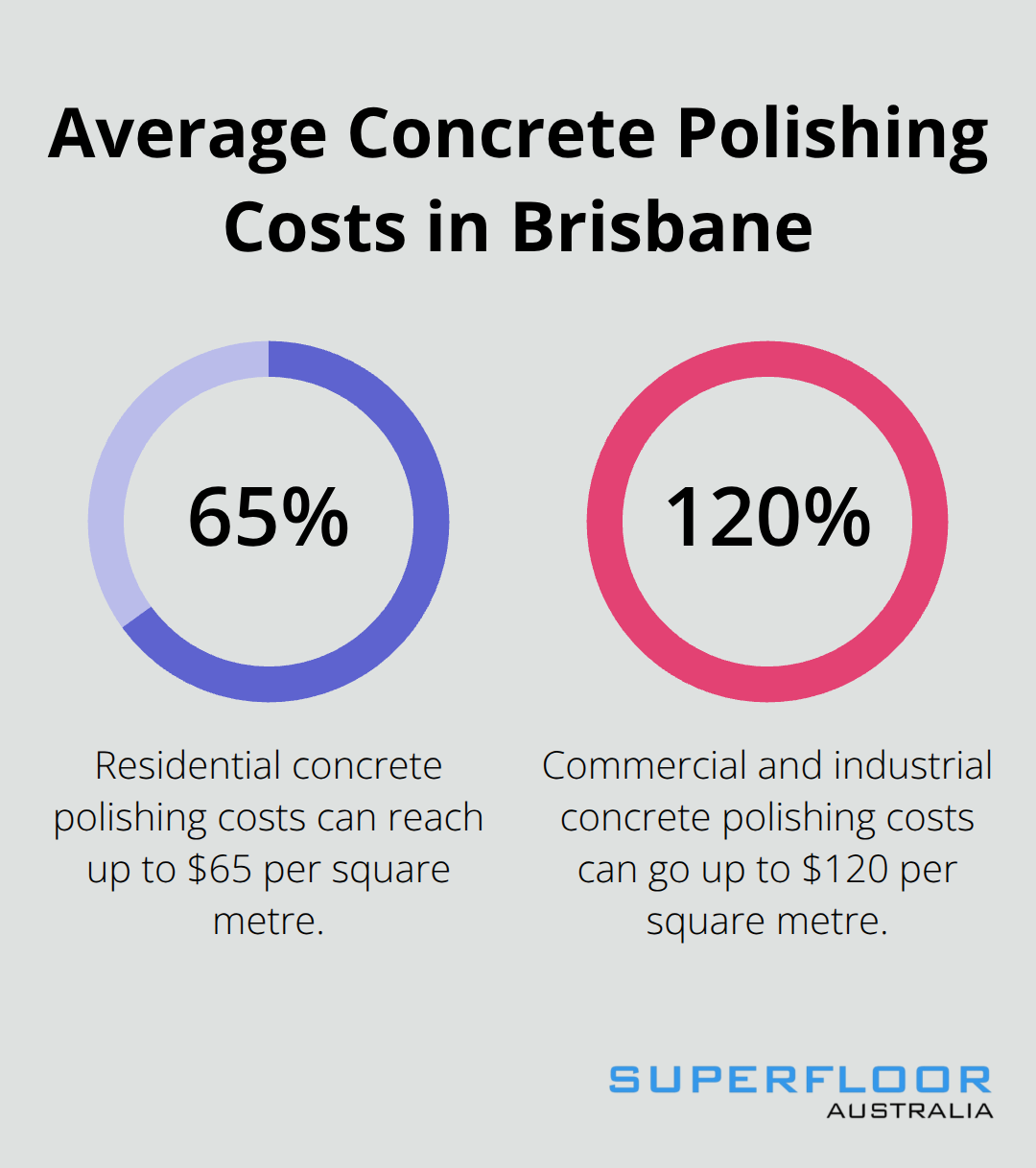 A percentage chart showing the average cost ranges for residential and commercial/industrial concrete polishing in Brisbane. Residential costs range from $50 to $65 per square metre, while commercial and industrial costs range from $60 to $120 per square metre. - concrete polishing brisbane cost