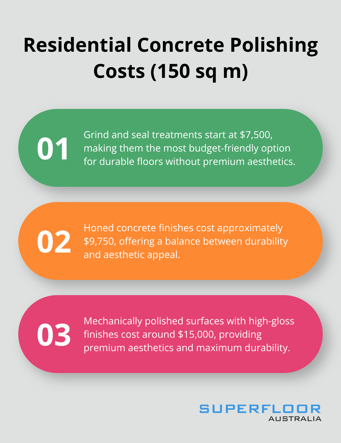 Ordered list chart comparing costs of different concrete polishing finishes for a 150-square-metre home - concrete polishing brisbane cost