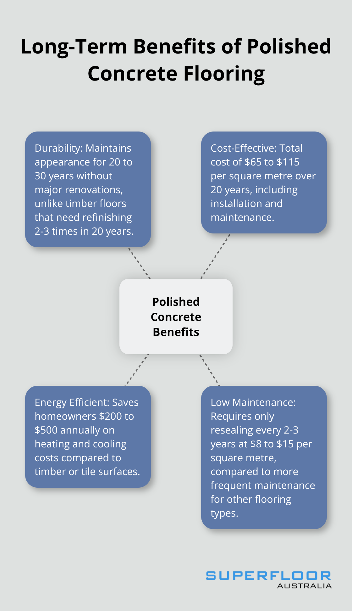 Hub and spoke chart illustrating the long-term benefits of polished concrete flooring over 20 years - concrete polishing brisbane cost