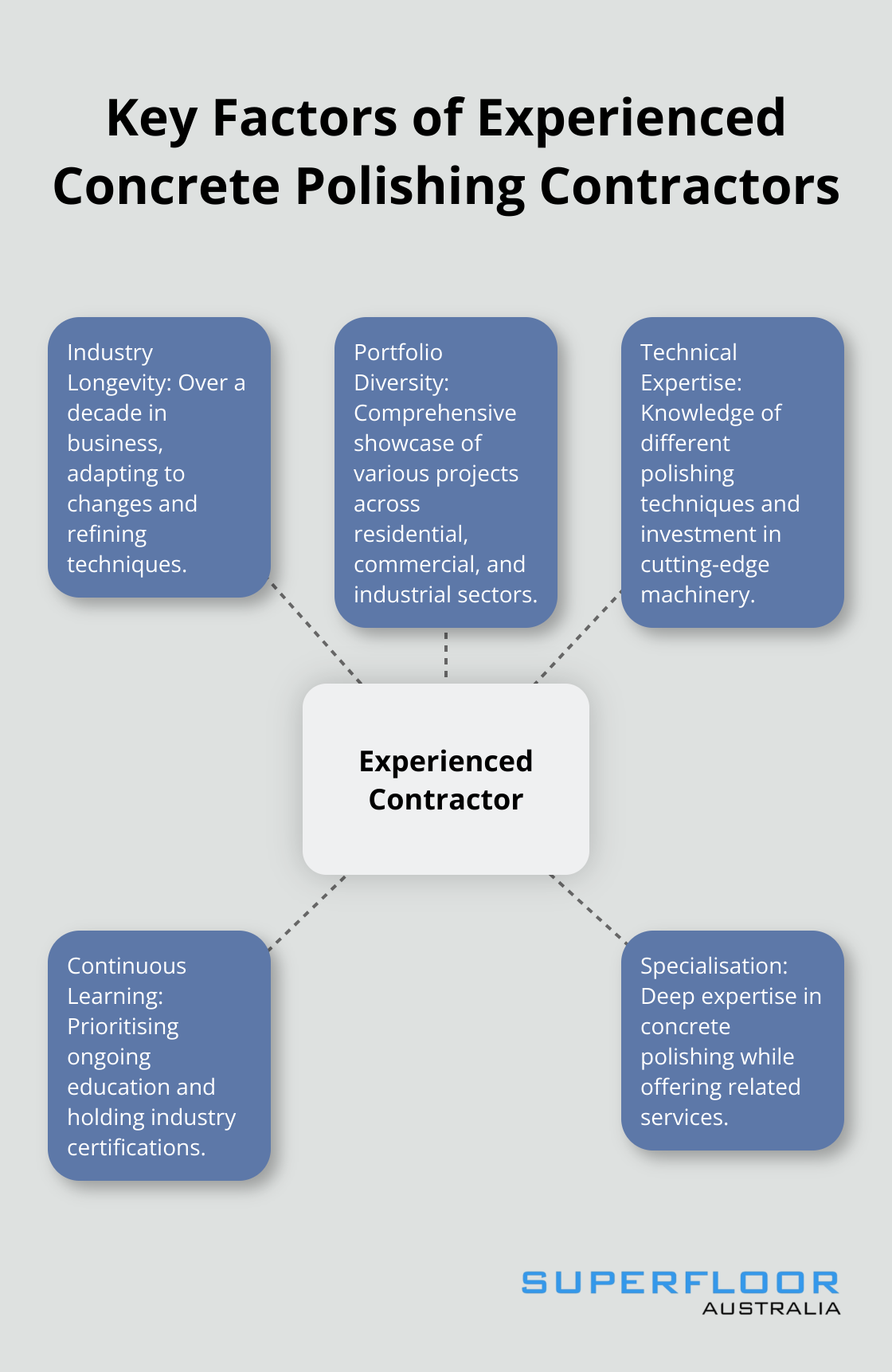A hub and spoke diagram showing five key factors that make an experienced concrete polishing contractor: Industry Longevity, Portfolio Diversity, Technical Expertise, Continuous Learning, and Specialisation.