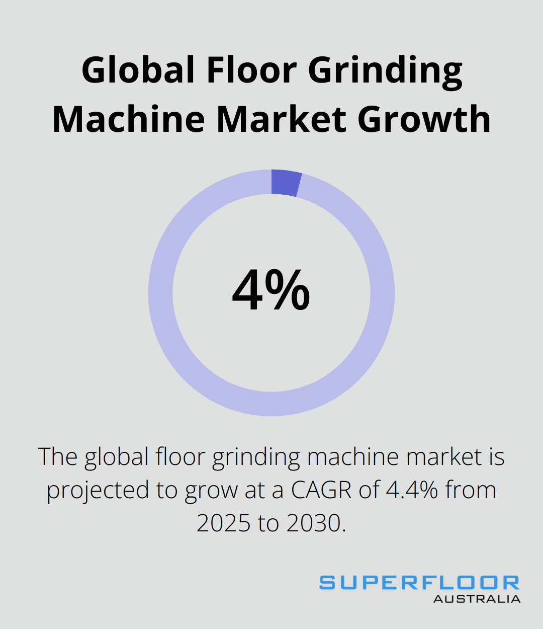 A percentage chart showing the expected Compound Annual Growth Rate (CAGR) of 4.4% for the global floor grinding machine market from 2025 to 2030. - concrete polishing contractors