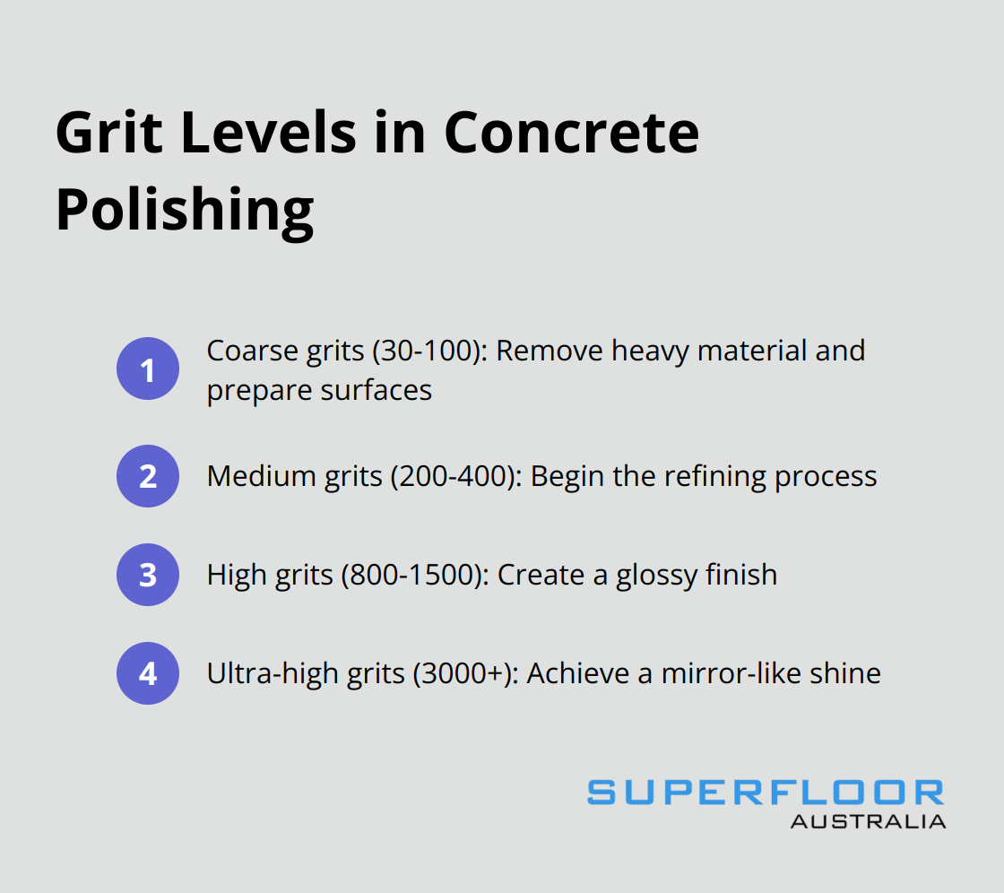 Ordered list showing the progression of grit levels in concrete polishing from coarse to ultra-fine - concrete polishing discs