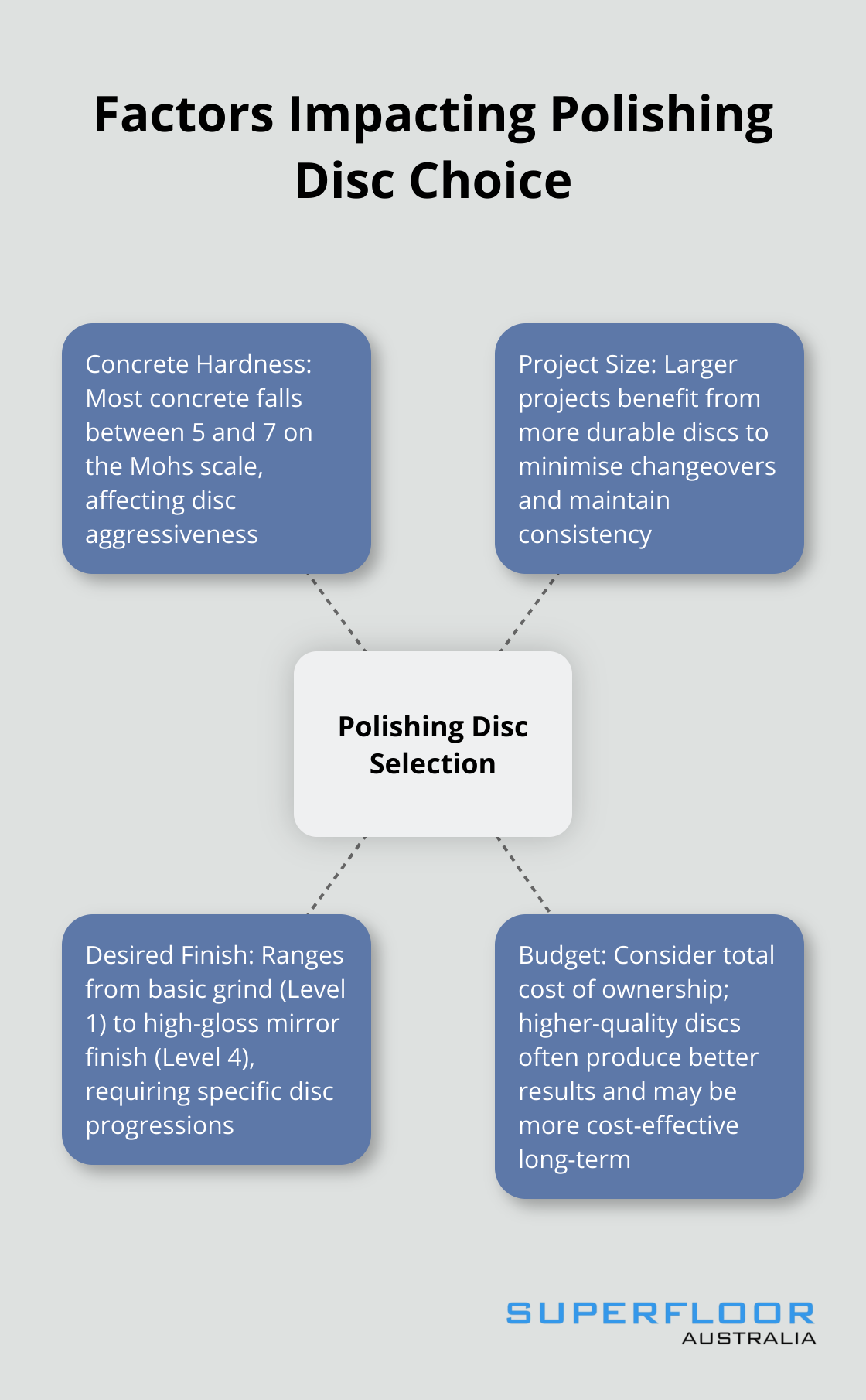 Hub and spoke chart showing key factors that impact the choice of concrete polishing discs