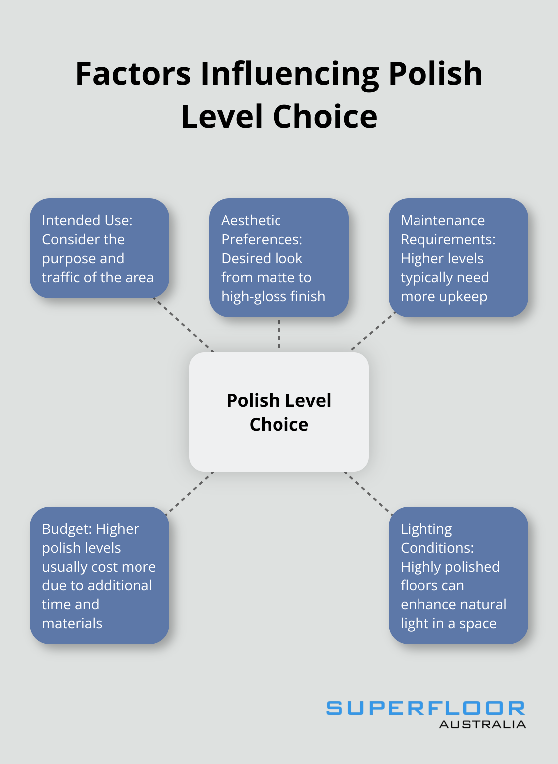 A hub and spoke chart showing the five main factors that influence the choice of concrete polish level