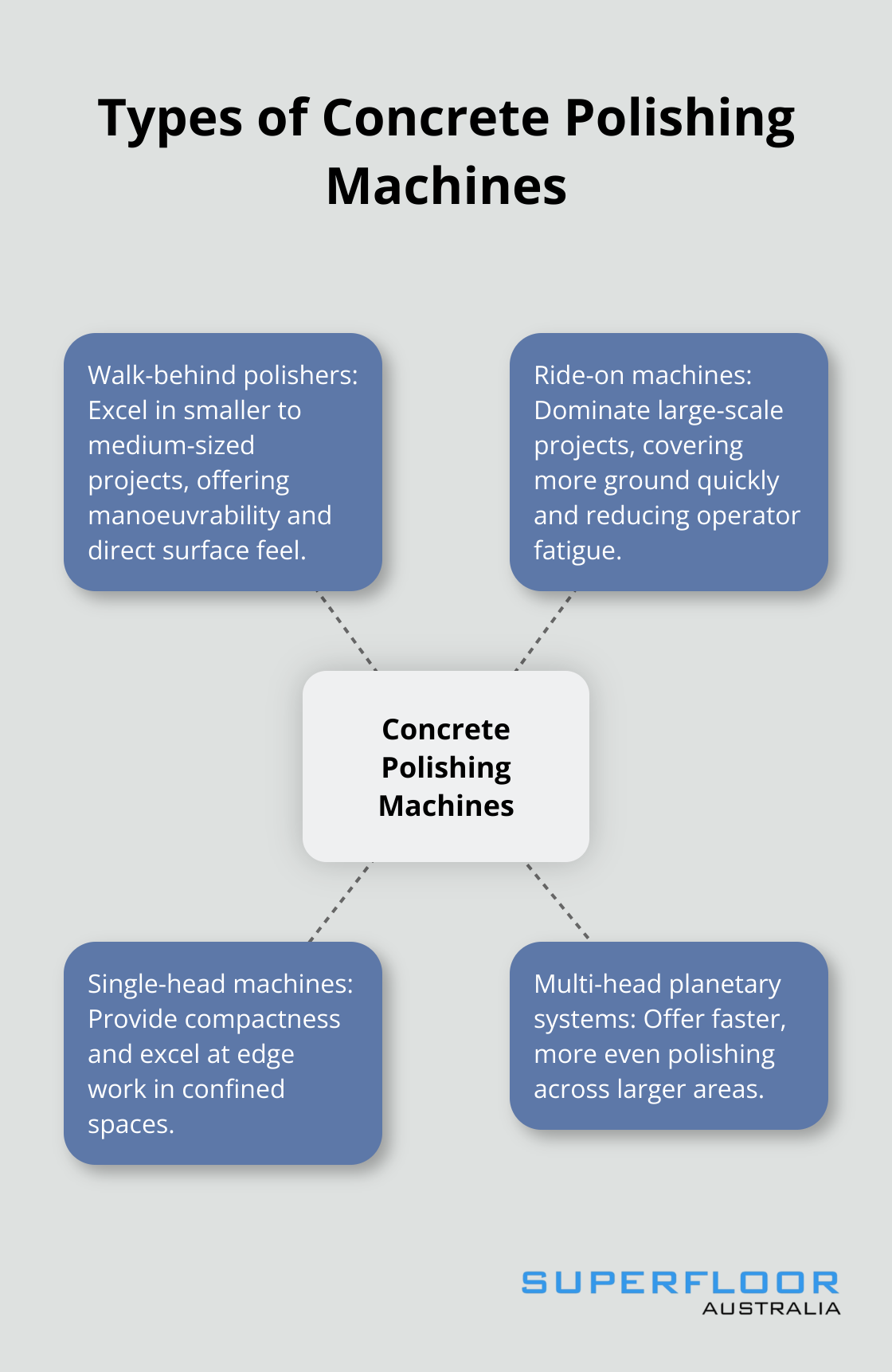 Hub and spoke diagram showing types of concrete polishing machines and their applications