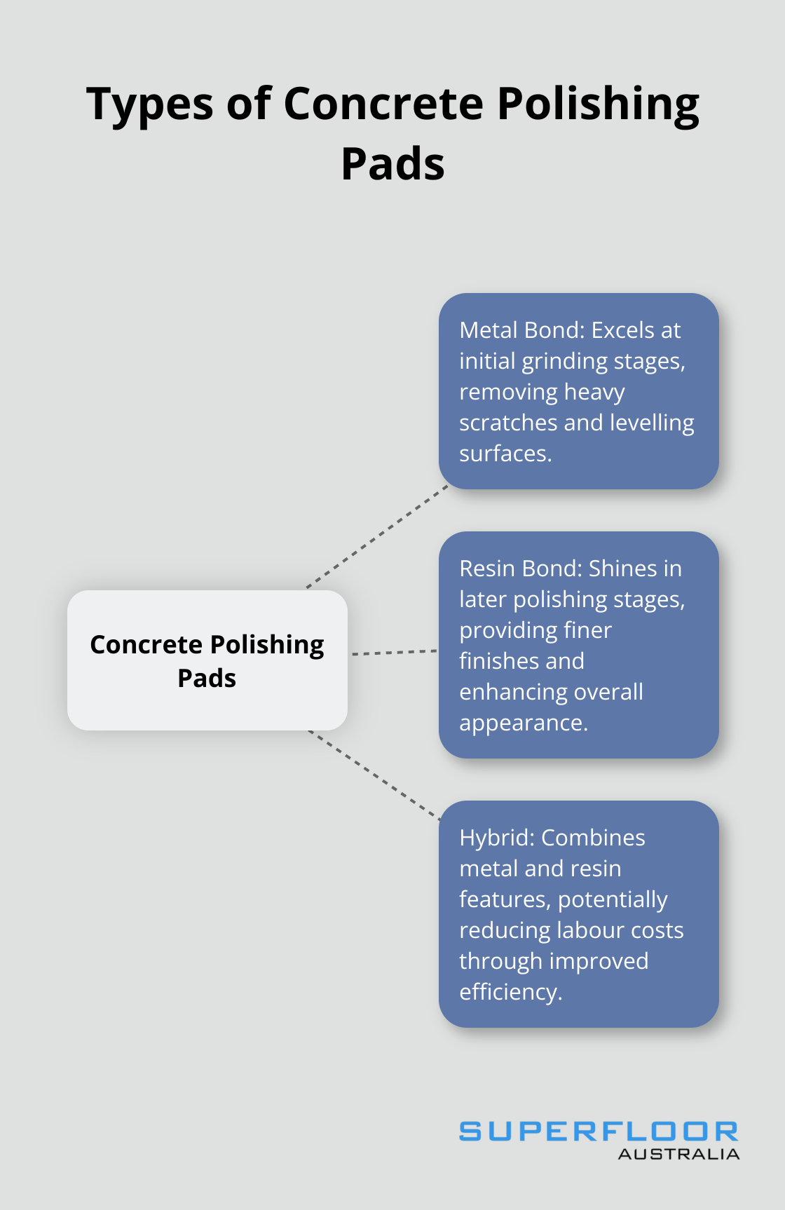 Hub and spoke diagram showing three types of concrete polishing pads: metal bond, resin bond, and hybrid, with their key characteristics.
