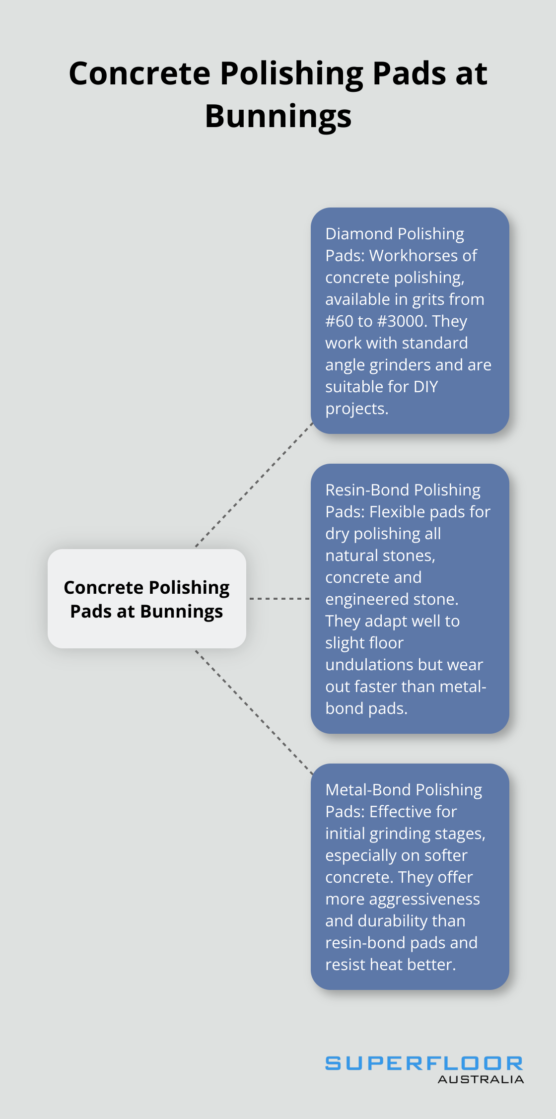 A hub and spoke chart showing the three types of concrete polishing pads available at Bunnings: Diamond Polishing Pads, Resin-Bond Polishing Pads, and Metal-Bond Polishing Pads. - concrete polishing pads bunnings