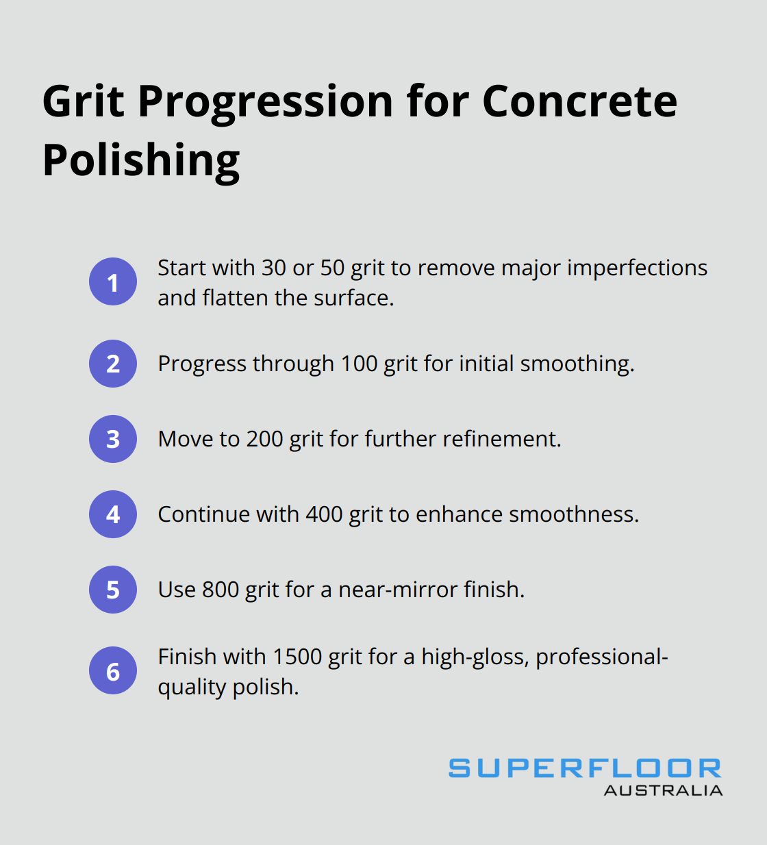 An ordered list chart showing the typical grit progression for concrete polishing, from coarse to fine grits.