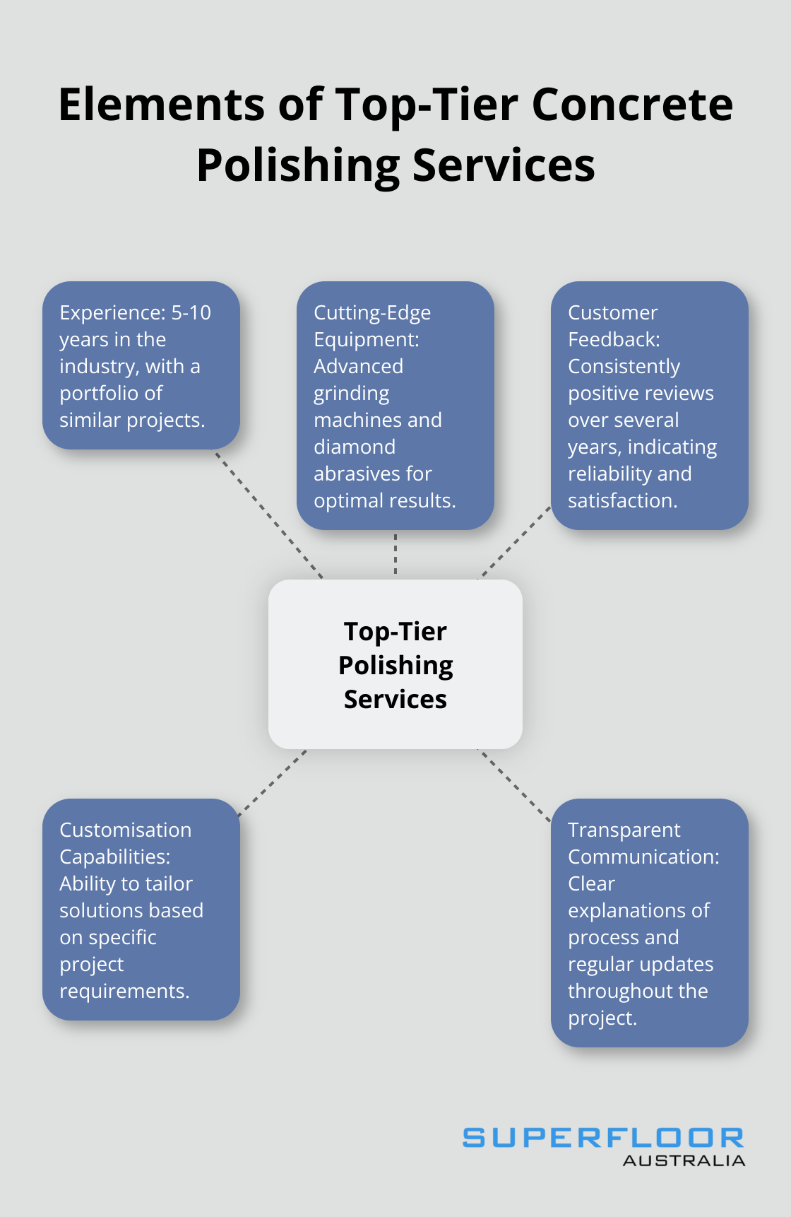 Hub and spoke chart showing the key elements of top-tier concrete polishing services: experience, equipment, customer feedback, customisation, and communication.