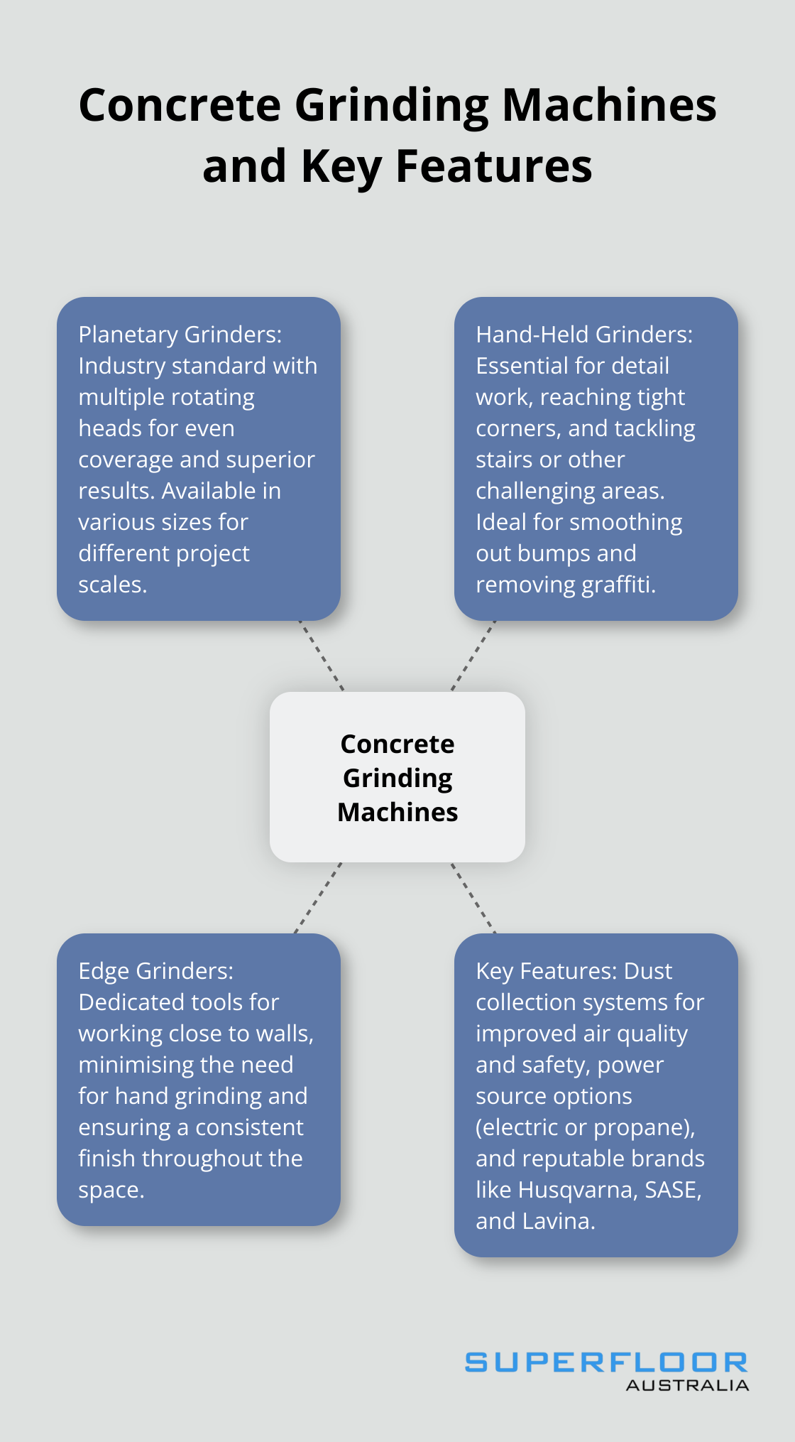 Hub and spoke chart showing types of concrete grinding machines (planetary, hand-held, and edge grinders) and key features to consider (dust collection systems, power source, and popular brands).