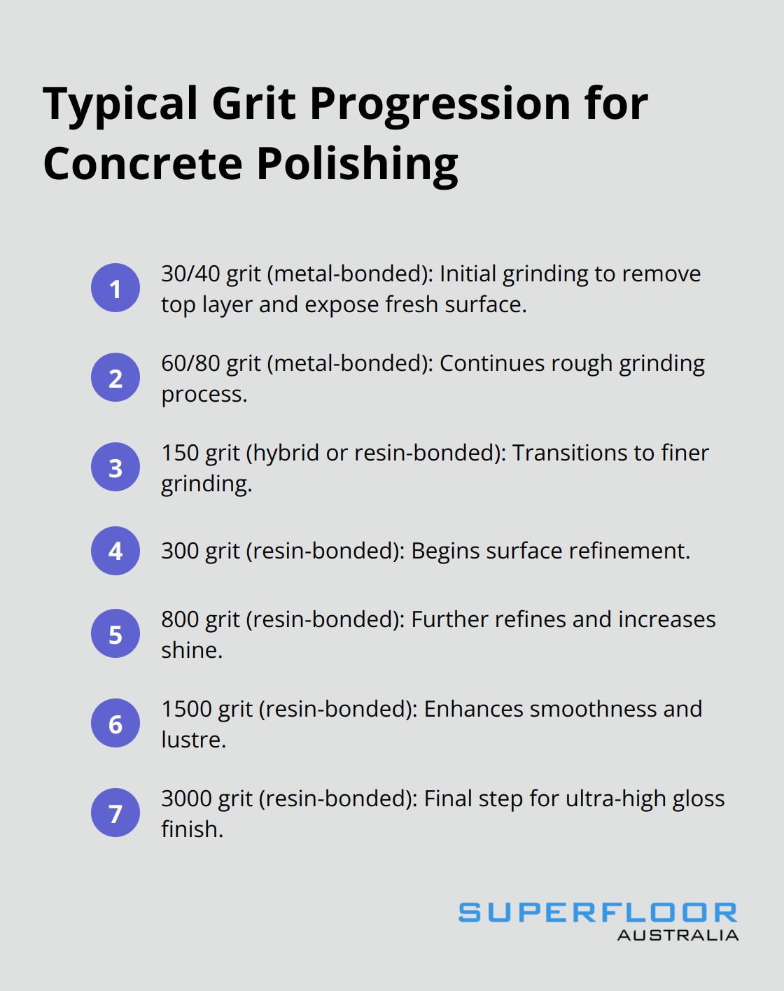 Ordered list chart showing the typical grit progression for concrete polishing, from coarse to fine grits. - concrete polishing supplies