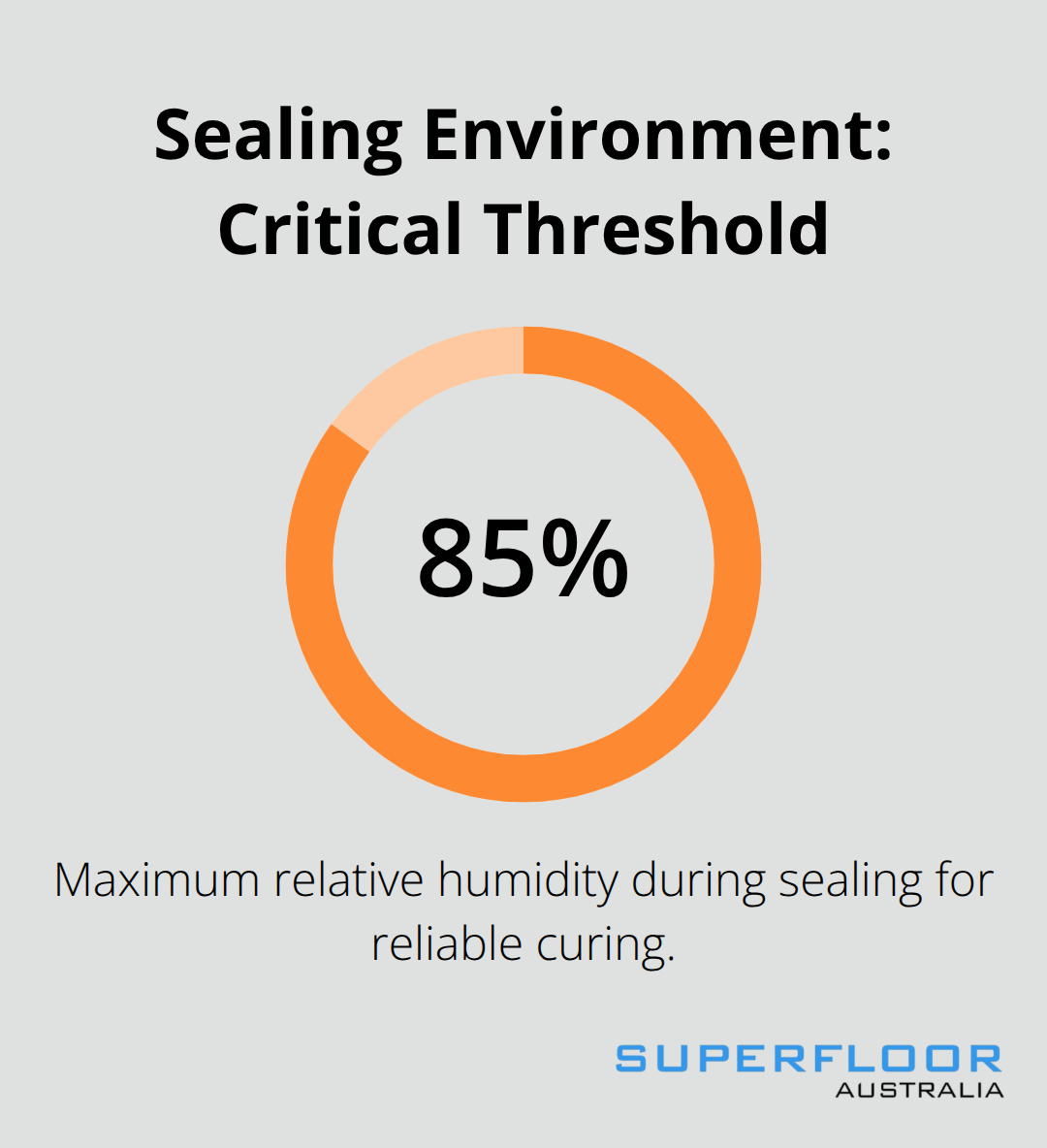 Required maximum humidity level during concrete sealing to ensure proper cure. - concrete polishing techniques