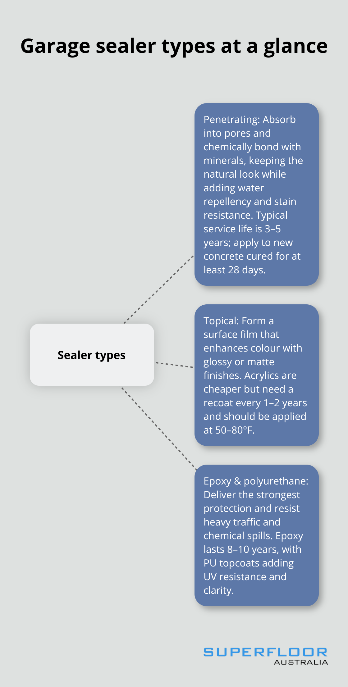 Overview of penetrating, topical, and epoxy/polyurethane garage sealers