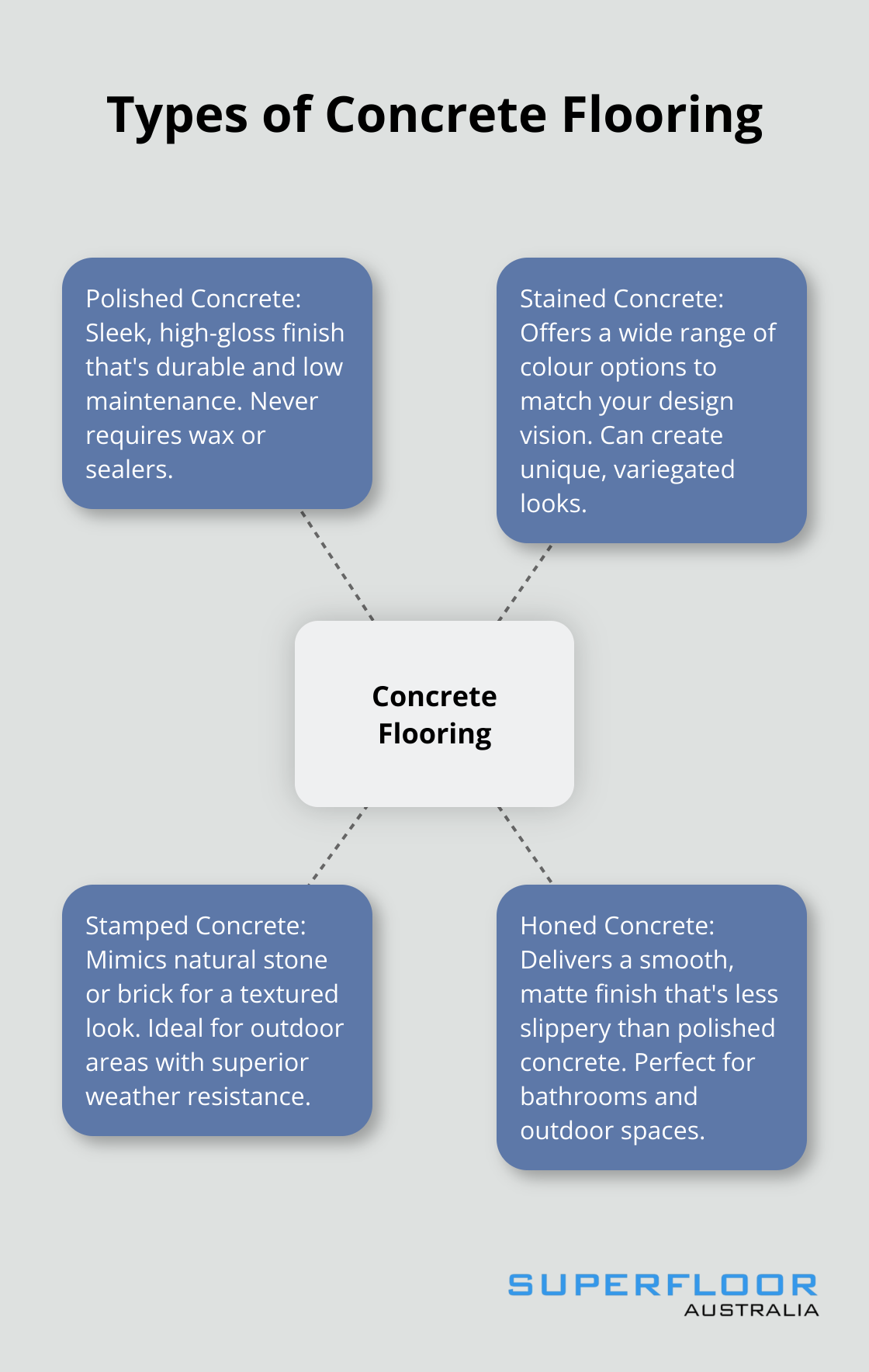 A hub-and-spoke chart showing four types of concrete flooring: polished, stained, stamped, and honed, with their key features. - concrete style flooring