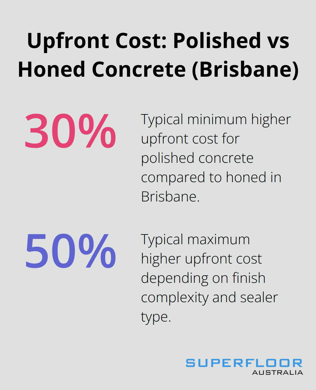 Typical 30–50% higher upfront cost for polished concrete compared to honed concrete in Brisbane. - concrete surface finishing Brisbane