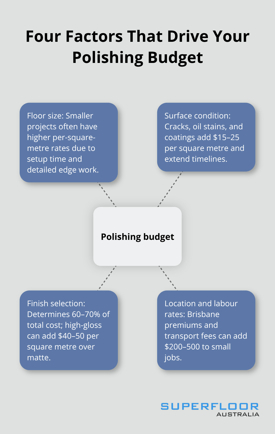 Hub-and-spoke showing floor size, surface condition, finish selection, and location as key cost drivers.