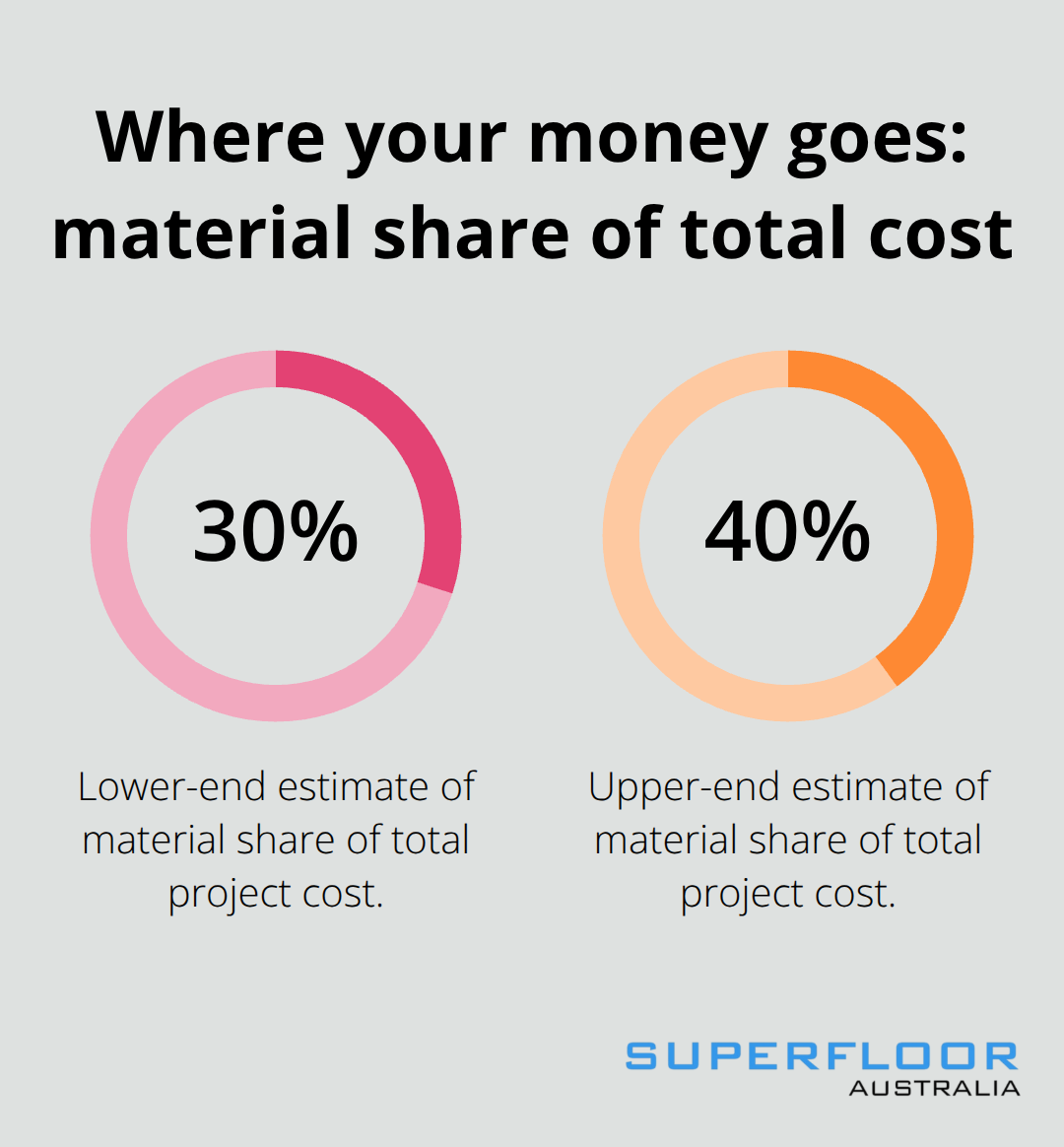 Material costs as a share of total polishing project cost - cost to polish existing concrete floor