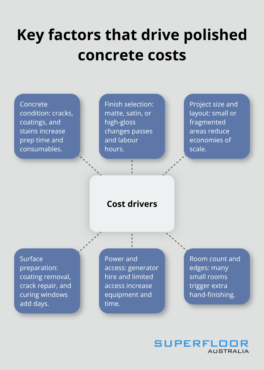 Hub-and-spoke diagram of major cost drivers for polishing existing concrete in Australia - cost to polish existing concrete floor