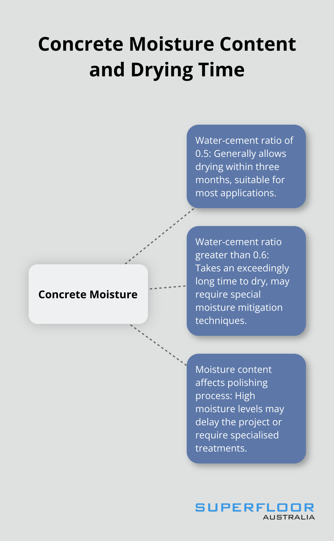 A hub and spoke chart showing the relationship between concrete water-cement ratio and drying time. The central hub is 'Concrete Moisture', with two spokes explaining drying times for different ratios.