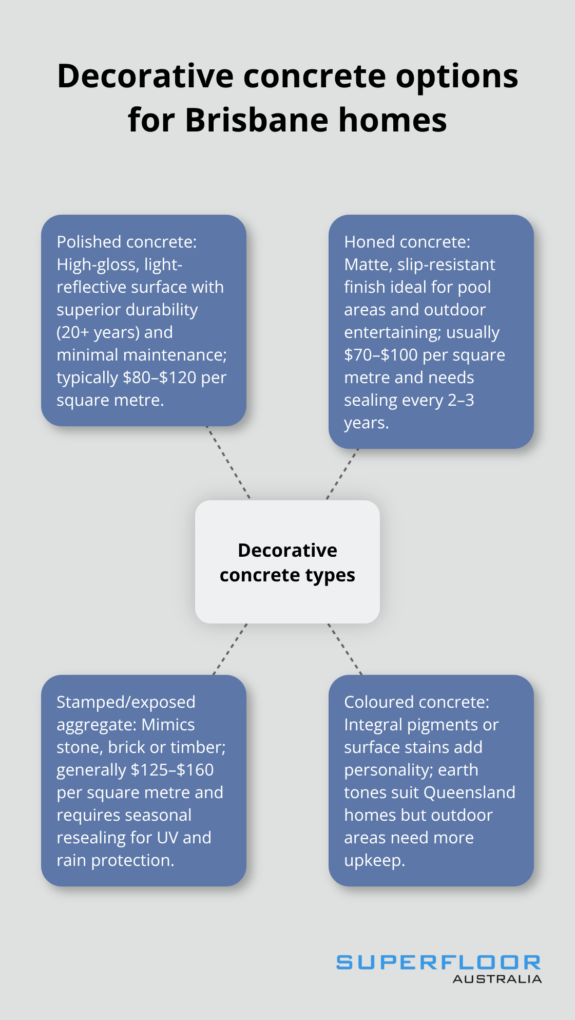 Hub-and-spoke visual showing main decorative concrete types and when to use them in Brisbane, Australia.