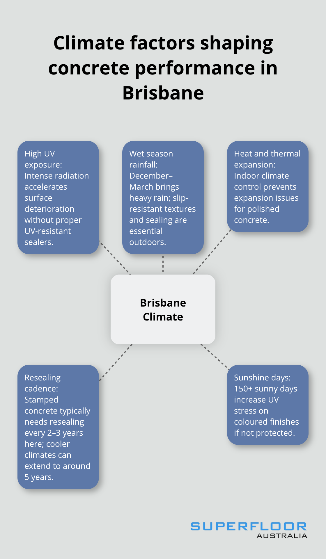 Infographic showing key Brisbane climate factors that affect decorative concrete performance and maintenance.