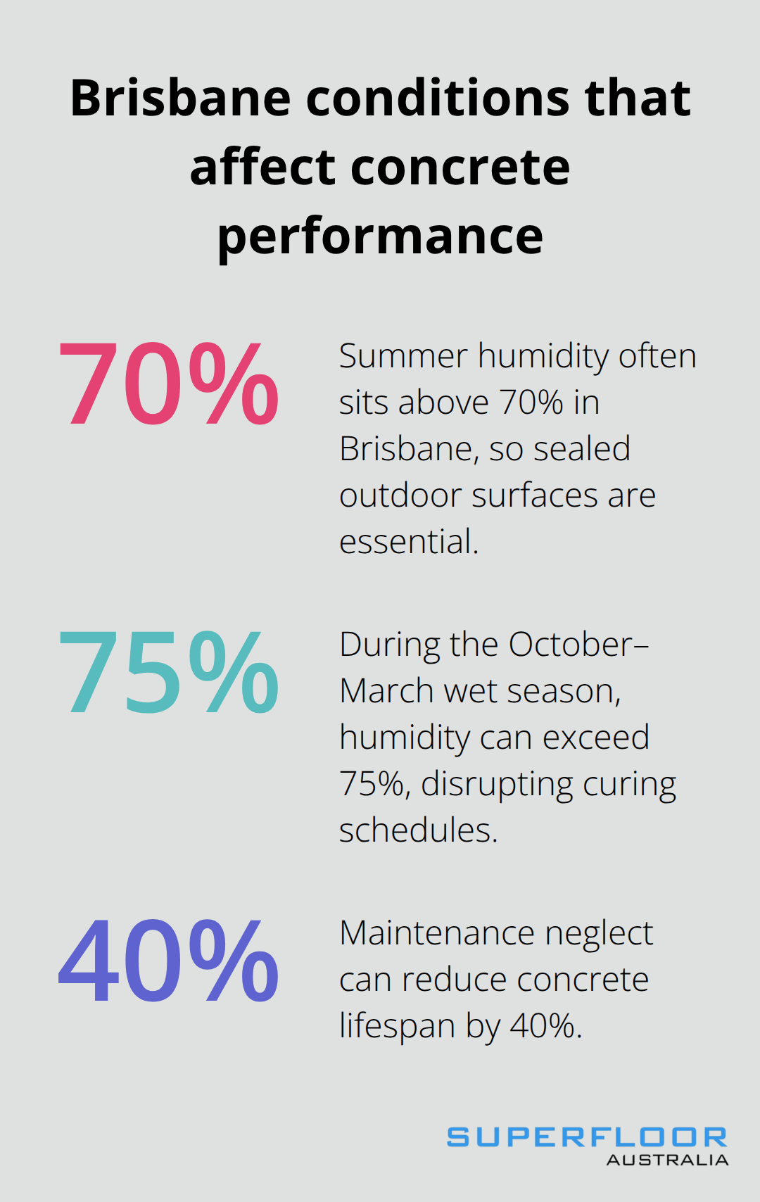 Percentage highlights for Brisbane humidity and maintenance impact on decorative concrete. - decorative concrete Brisbane