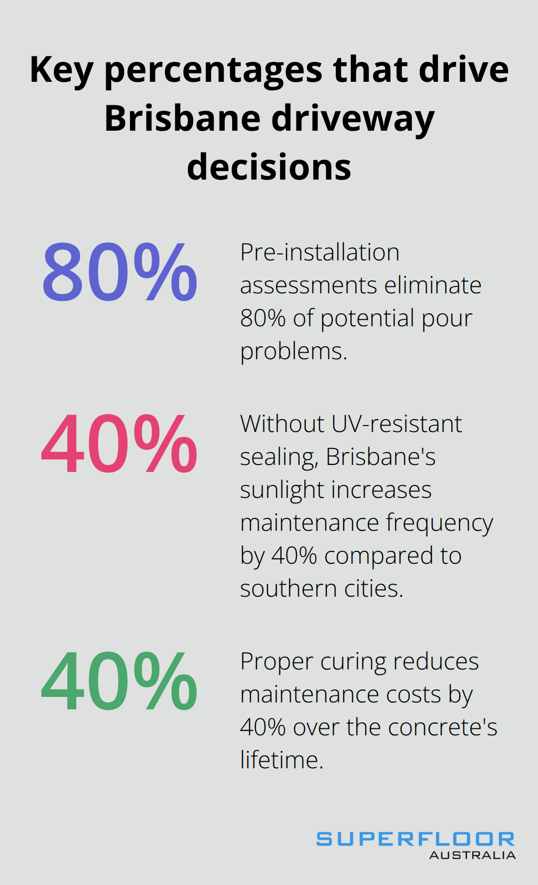 Infographic showing three key percentages influencing decorative concrete choices in Brisbane