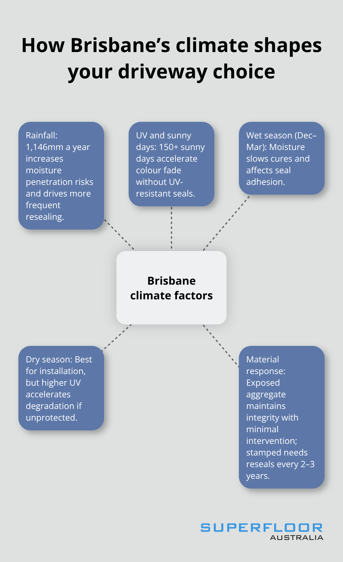 Hub-and-spoke diagram of Brisbane climate factors affecting decorative concrete - decorative concrete driveways brisbane