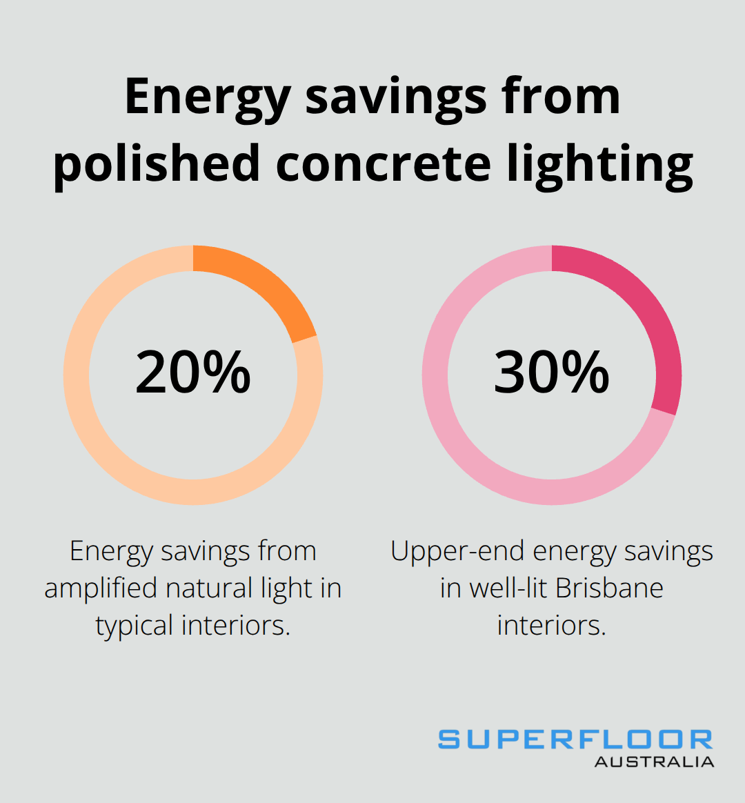 Two data points showing 20% to 30% electricity savings from increased light reflectance with polished concrete - decorative concrete finishes