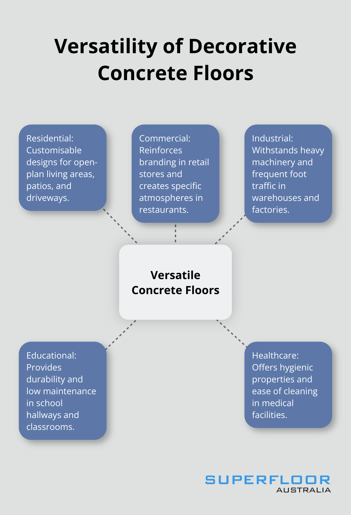 Hub and spoke chart showing the versatility of decorative concrete floors with applications in residential, commercial, industrial, educational, and healthcare sectors.