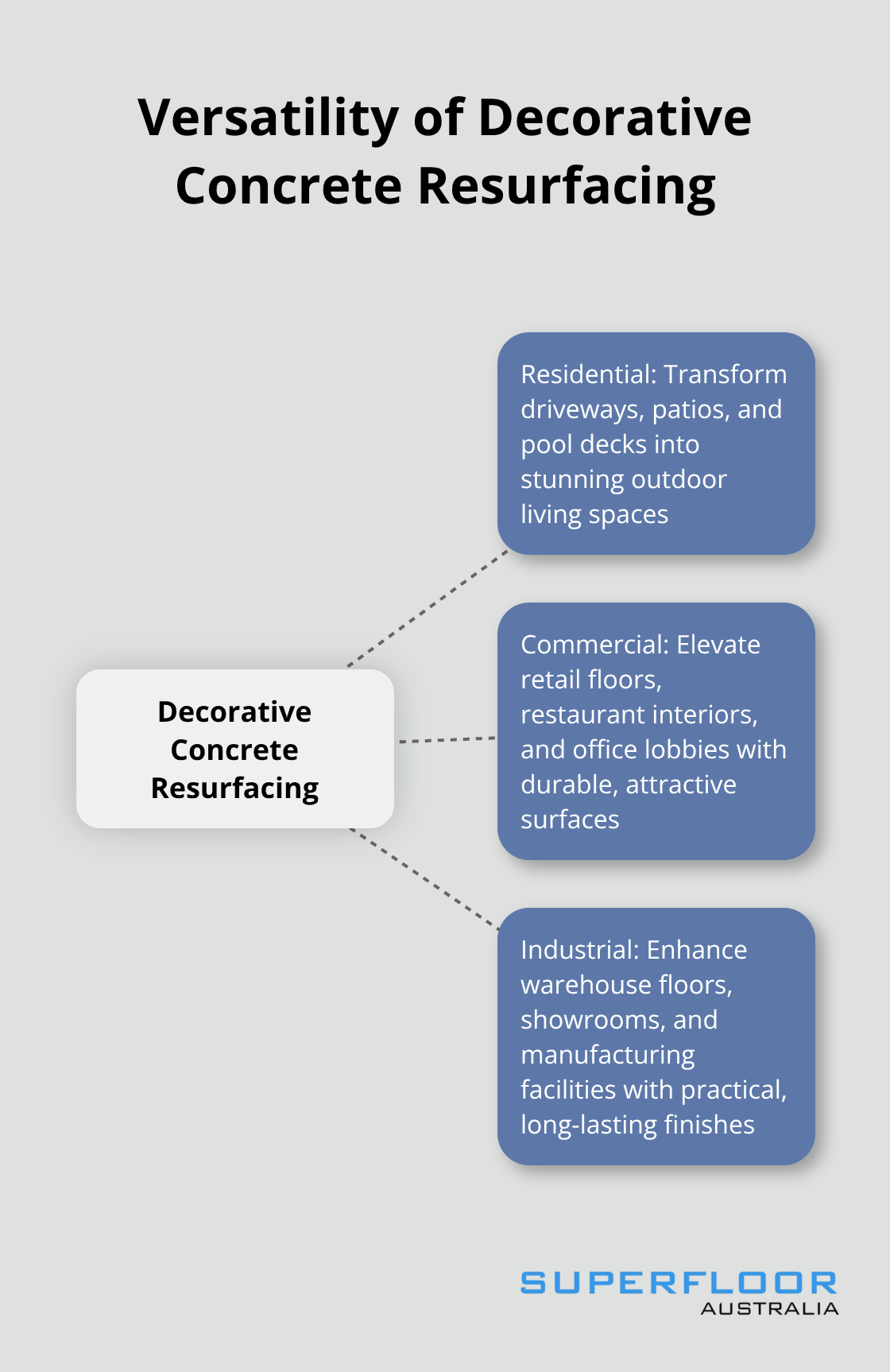 Hub and spoke chart showing various applications of decorative concrete resurfacing in residential, commercial, and industrial settings - decorative concrete resurfacing brisbane