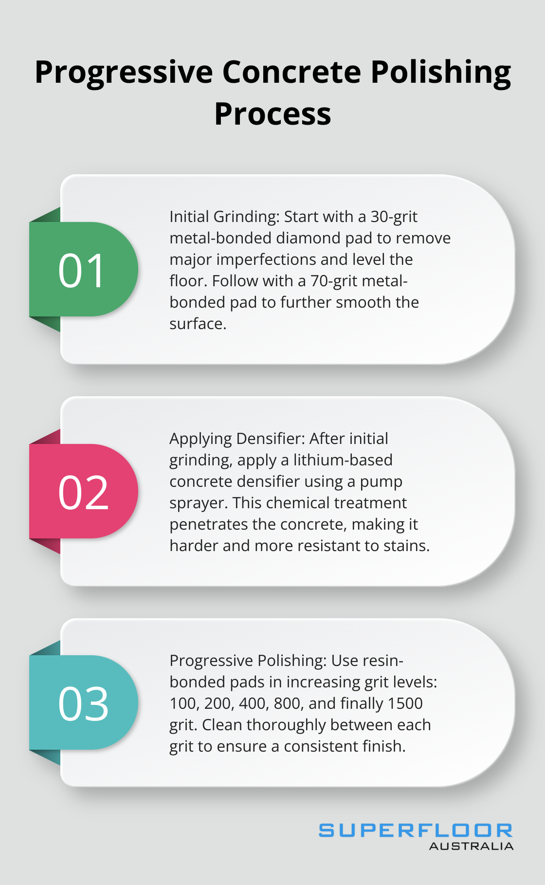 A chart showing the three main steps in the progressive concrete polishing process: initial grinding, applying densifier, and progressive polishing with increasing grit levels.