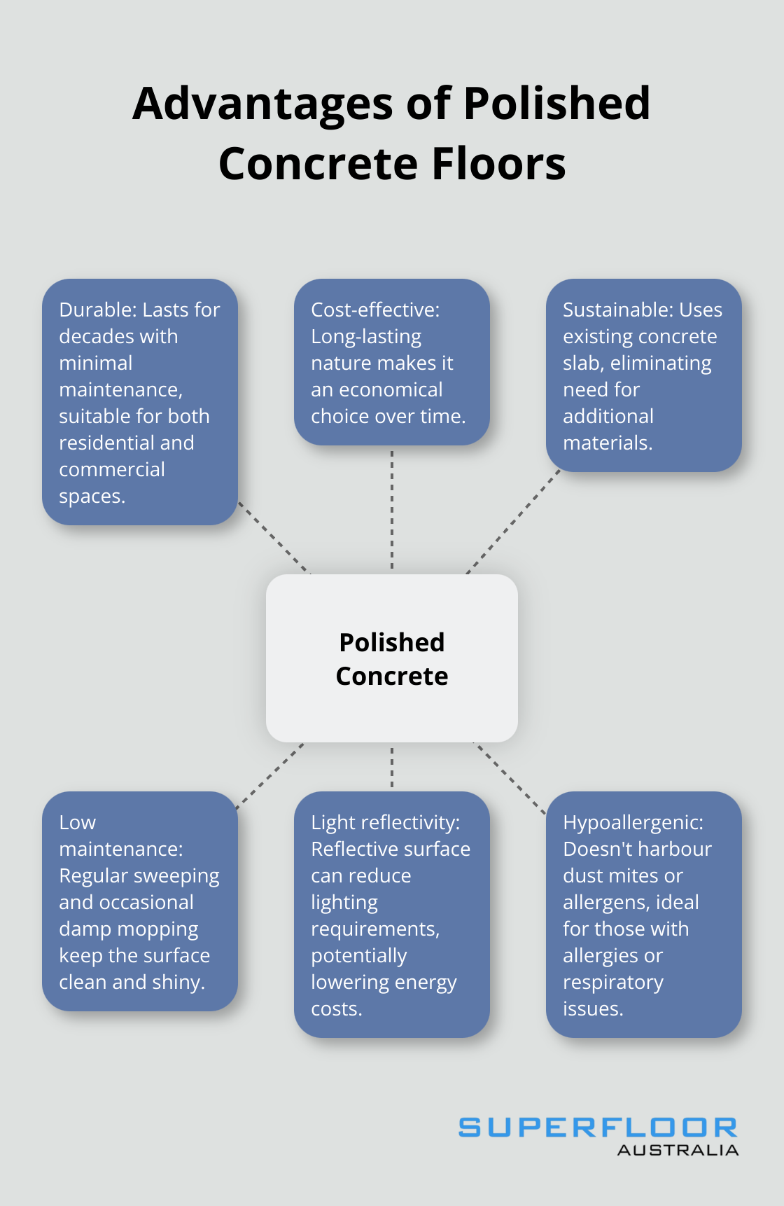 A hub and spoke diagram showing six key advantages of polished concrete floors: durability, cost-effectiveness, sustainability, low maintenance, light reflectivity, and hypoallergenic properties. - do it yourself concrete floor polishing