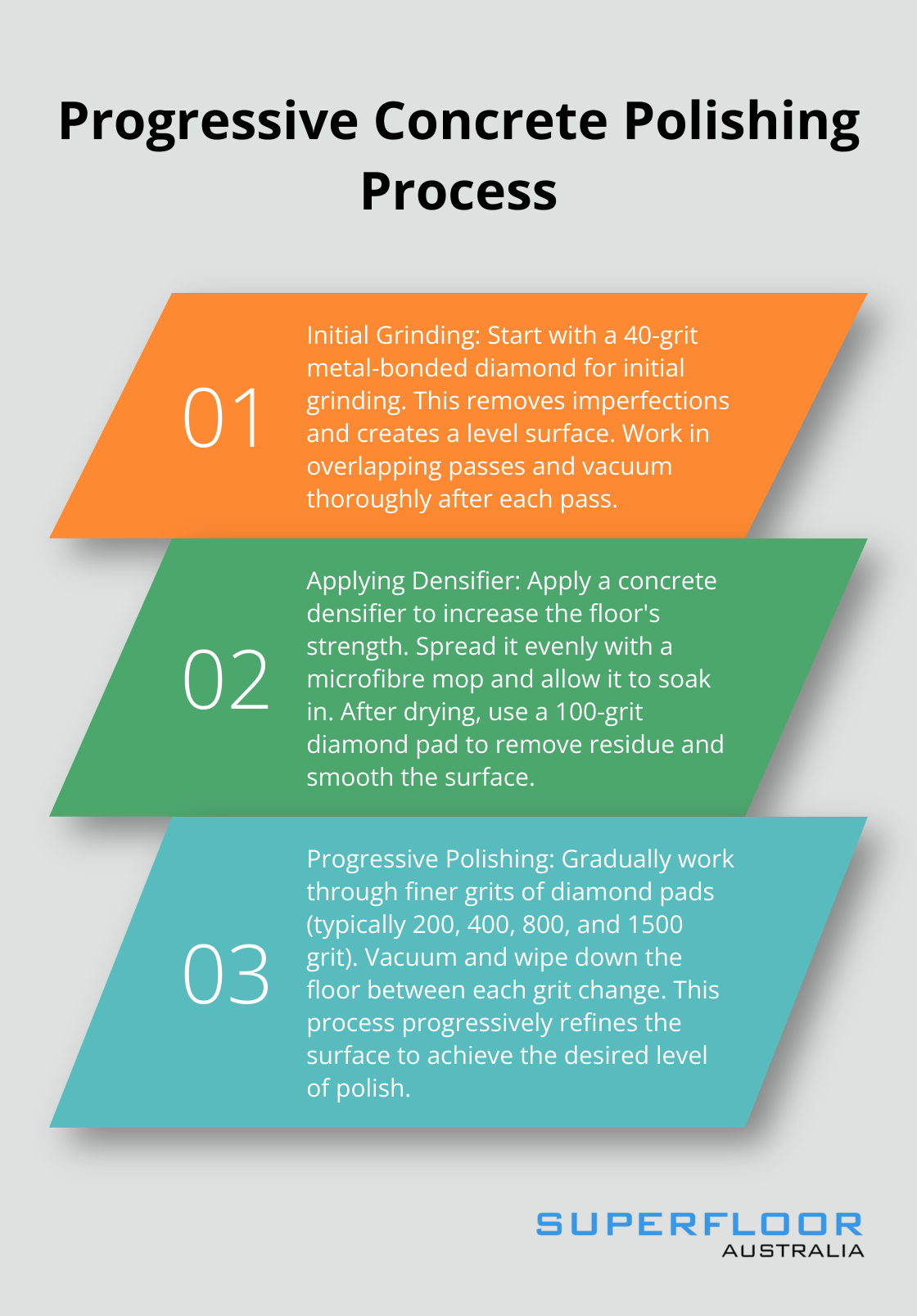 An ordered list chart showing three main steps in the concrete polishing process: initial grinding, applying densifier, and progressive polishing through finer grits. - do it yourself concrete floor polishing