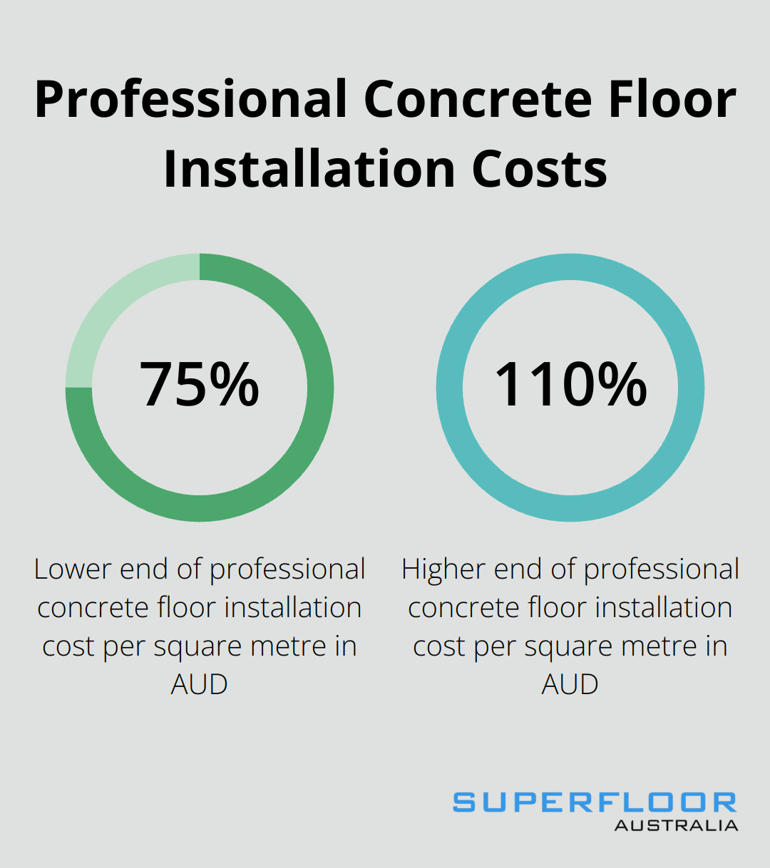 Chart showing the cost range of professional concrete floor installation from AUD 75 to AUD 110 per square metre