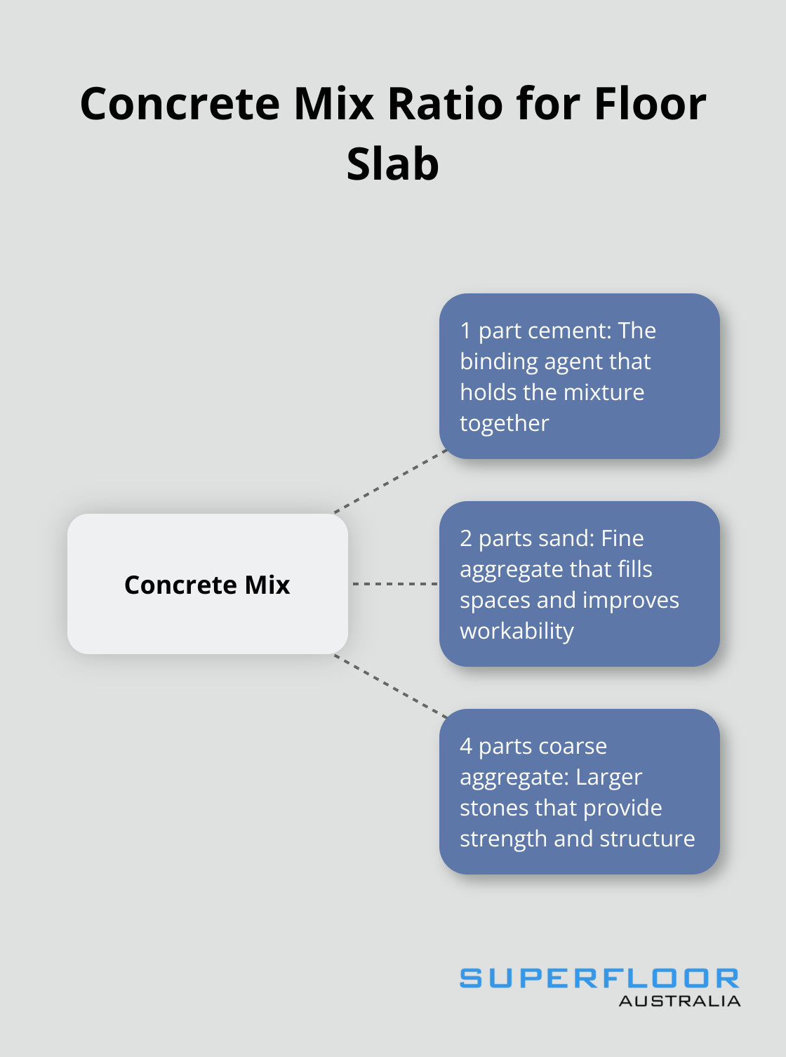 Hub and spoke diagram showing the concrete mix ratio of 1 part cement, 2 parts sand, and 4 parts coarse aggregate - do it yourself concrete floors