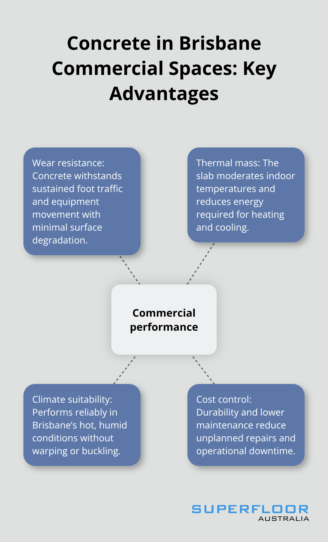 Hub-and-spoke diagram showing commercial performance benefits of concrete floors in Brisbane. - durable concrete floors