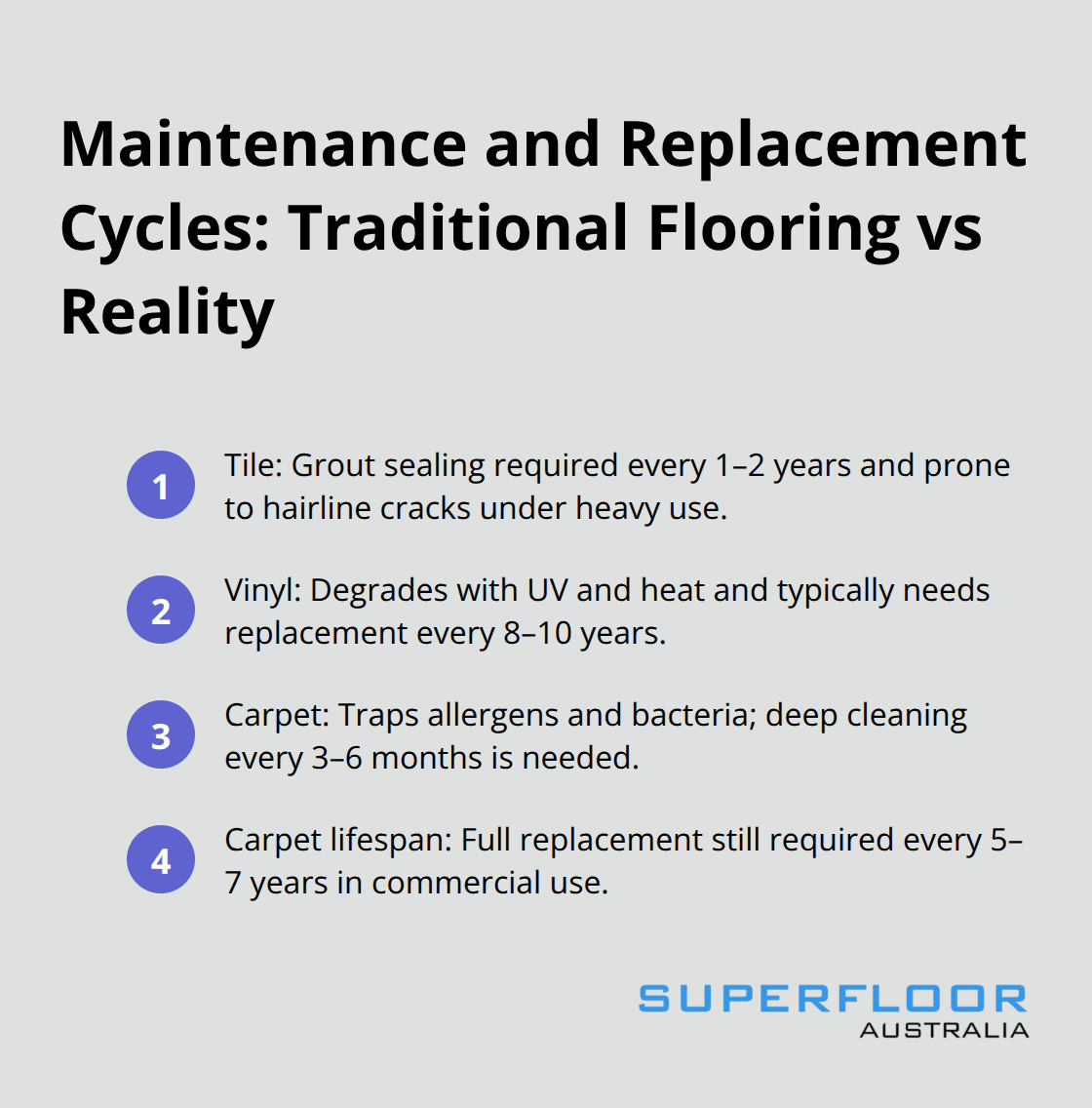 Compact list comparing upkeep and replacement intervals for tile, vinyl, and carpet in commercial settings.